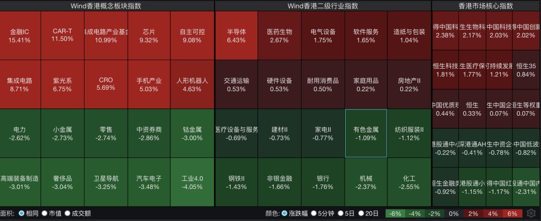 恒指、恒科齐涨！芯片股爆发，华虹宏力涨超15%，兆易创新涨超5%！医药生物上涨，化工、银行、有色下跌｜港股收盘