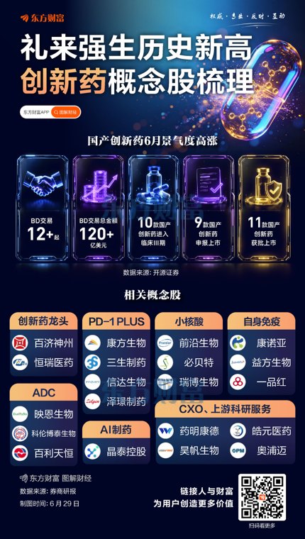 巨头新高+产业高景气!创新药火了 相关概念梳理